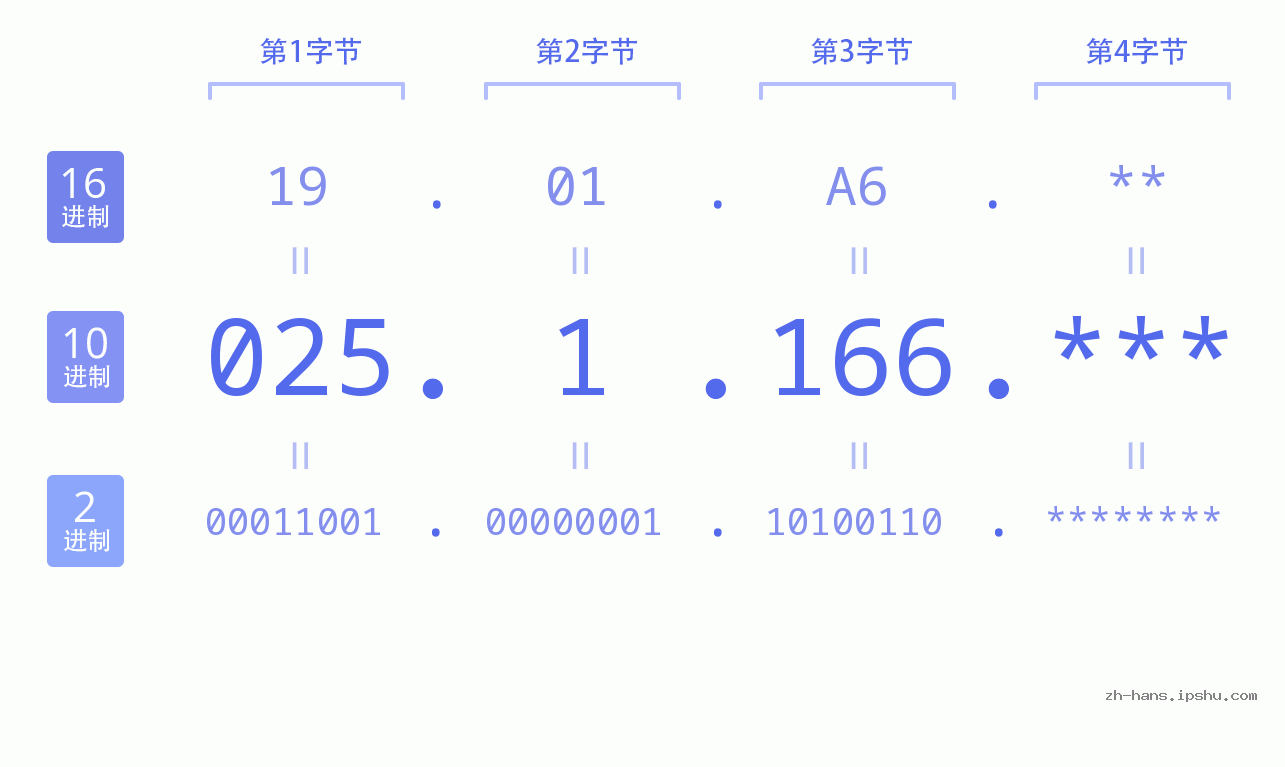 IPv4: 025.1.166 网络类型 网络号 主机号