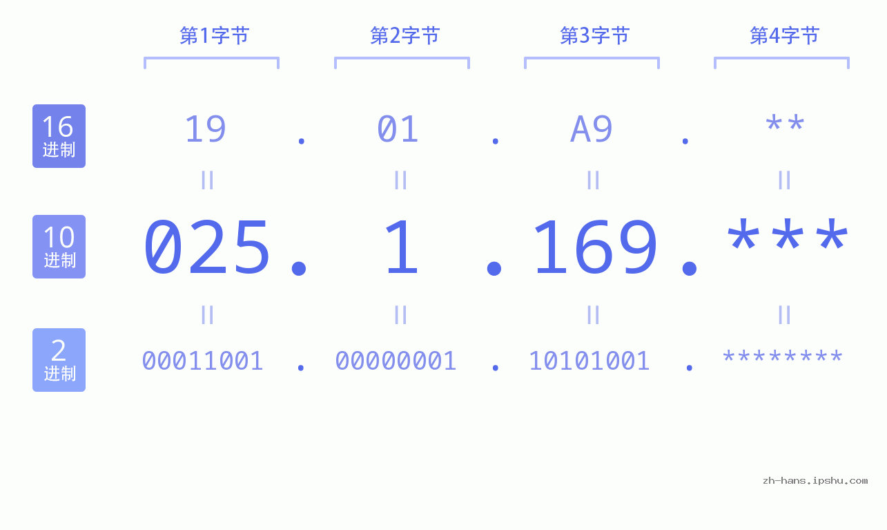 IP地址:025.1.169 数据结构图 二进制 十进制 十六进制 IPv4: 025.1.169 网络类型 网络号 主机号