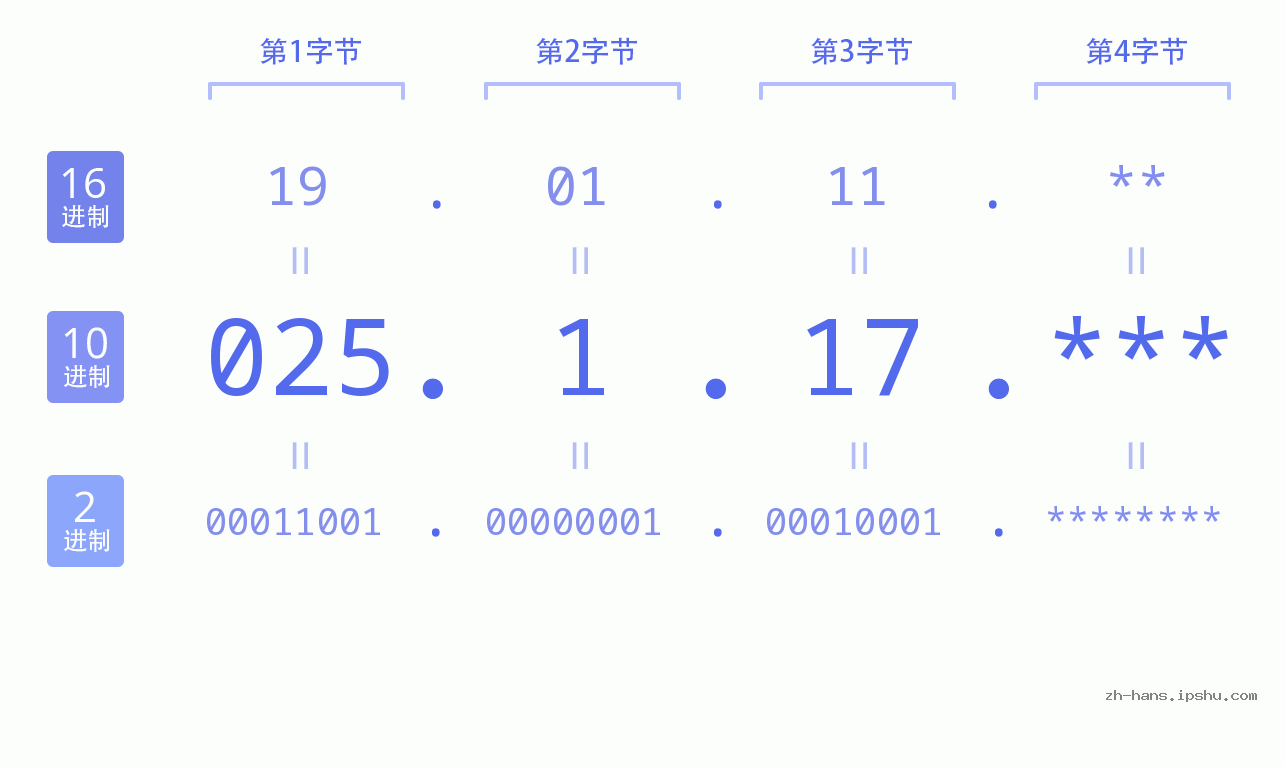 IP地址:025.1.17 数据结构图 二进制 十进制 十六进制 IPv4: 025.1.17 网络类型 网络号 主机号