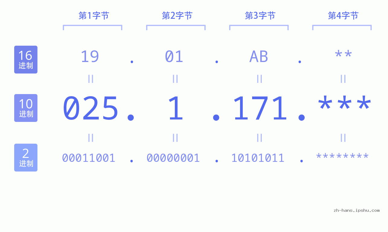 IP地址:025.1.171 数据结构图 二进制 十进制 十六进制 IPv4: 025.1.171 网络类型 网络号 主机号