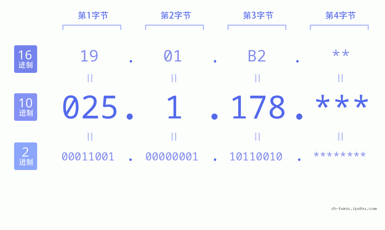 IP地址:025.1.178 数据结构图 二进制 十进制 十六进制 IPv4: 025.1.178 网络类型 网络号 主机号