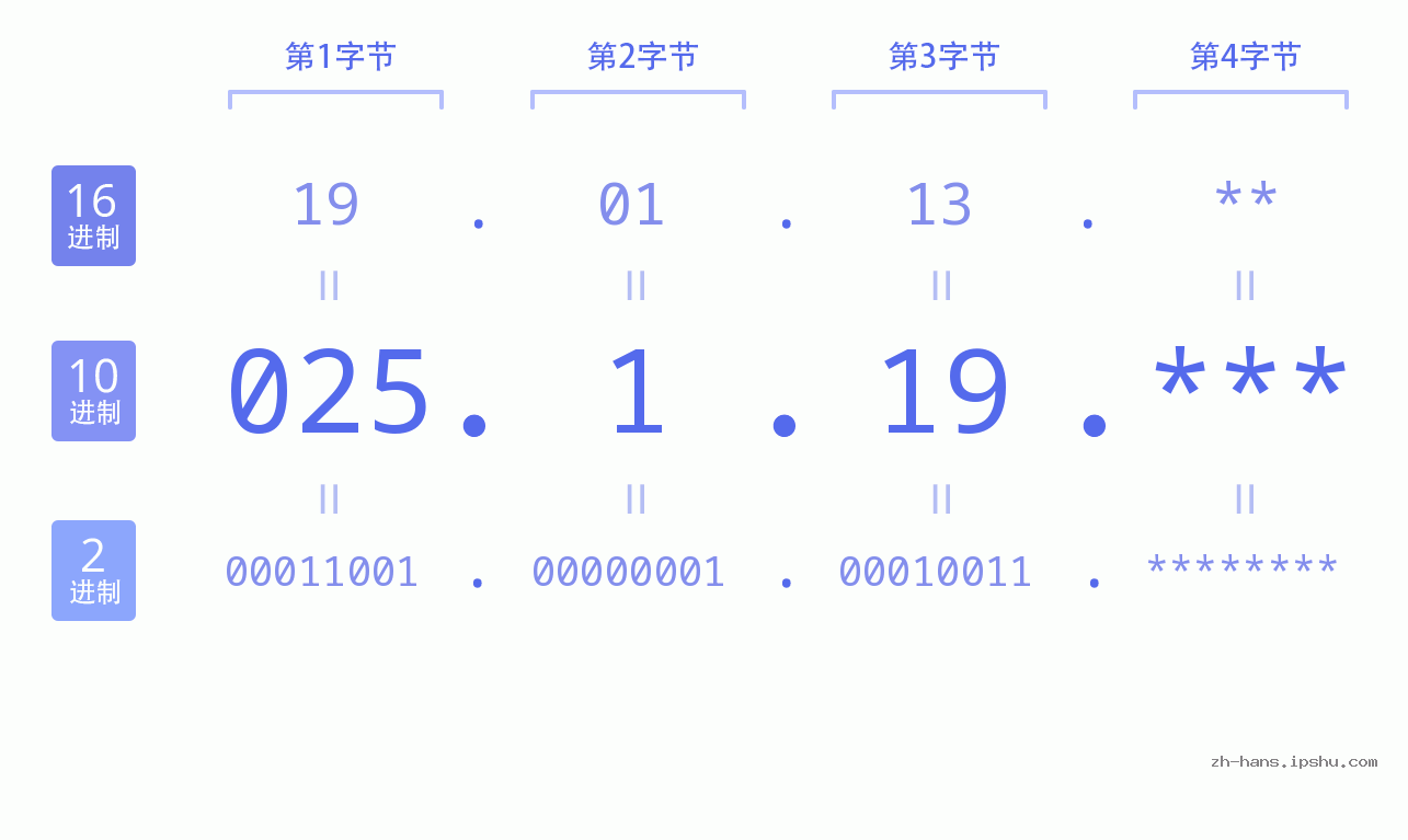 IP地址:025.1.19 数据结构图 二进制 十进制 十六进制 IPv4: 025.1.19 网络类型 网络号 主机号