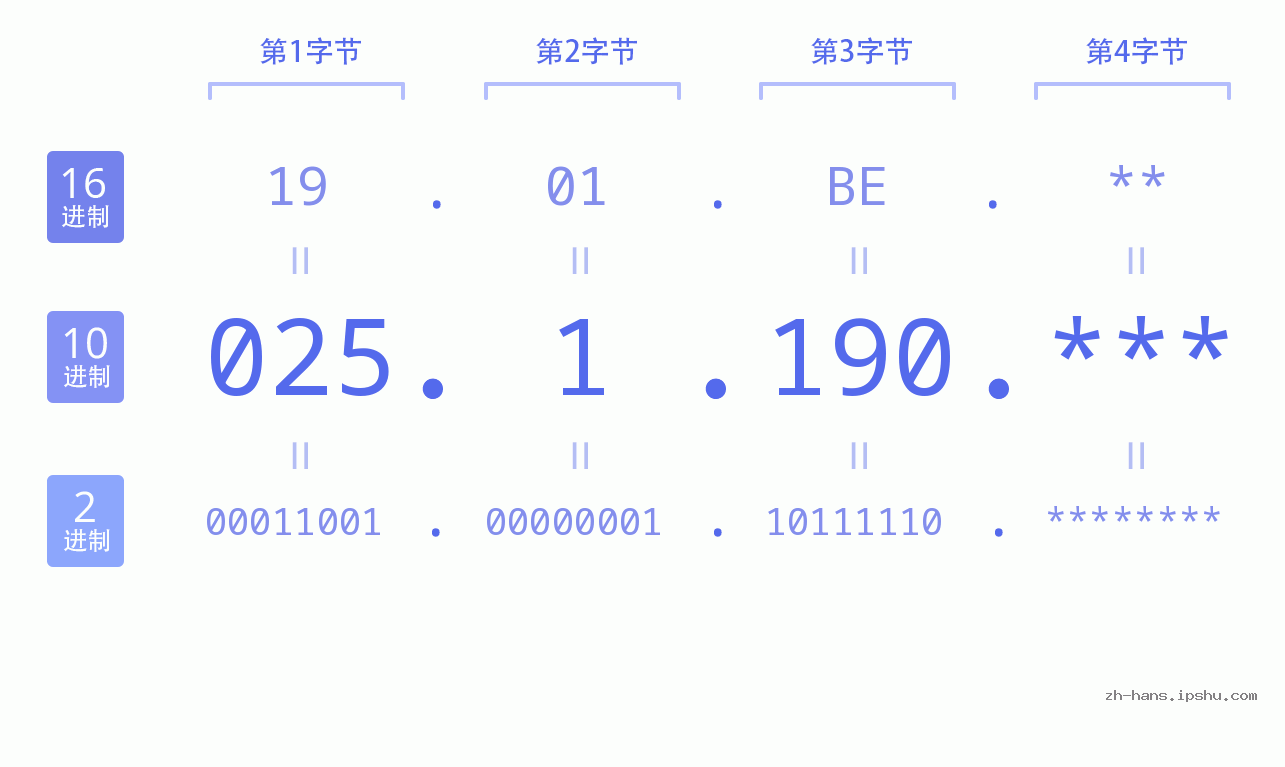 IP地址:025.1.190 数据结构图 二进制 十进制 十六进制 IPv4: 025.1.190 网络类型 网络号 主机号
