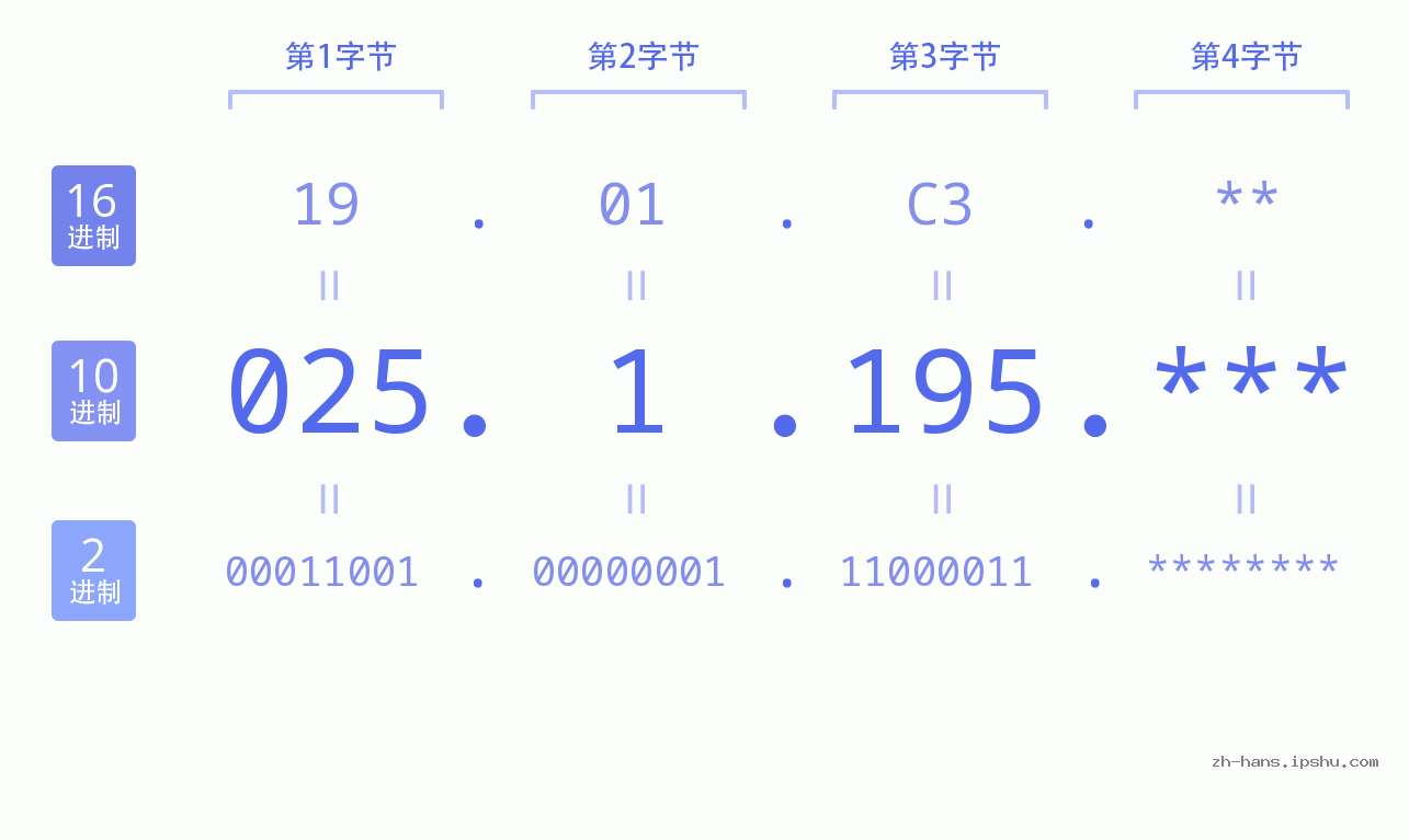 IP地址:025.1.195 数据结构图 二进制 十进制 十六进制 IPv4: 025.1.195 网络类型 网络号 主机号