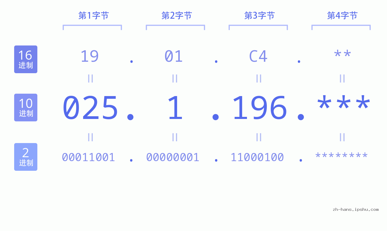 IP地址:025.1.196 数据结构图 二进制 十进制 十六进制 IPv4: 025.1.196 网络类型 网络号 主机号
