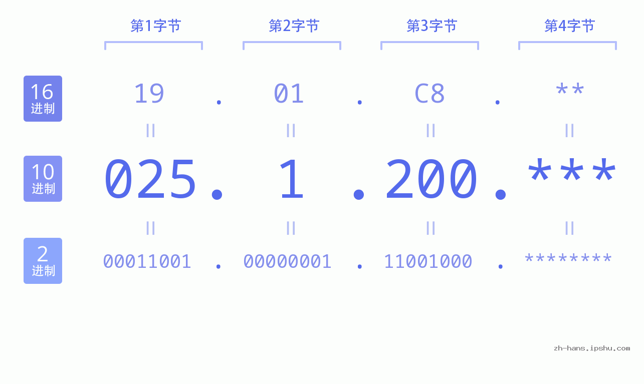 IP地址:025.1.200 数据结构图 二进制 十进制 十六进制 IPv4: 025.1.200 网络类型 网络号 主机号
