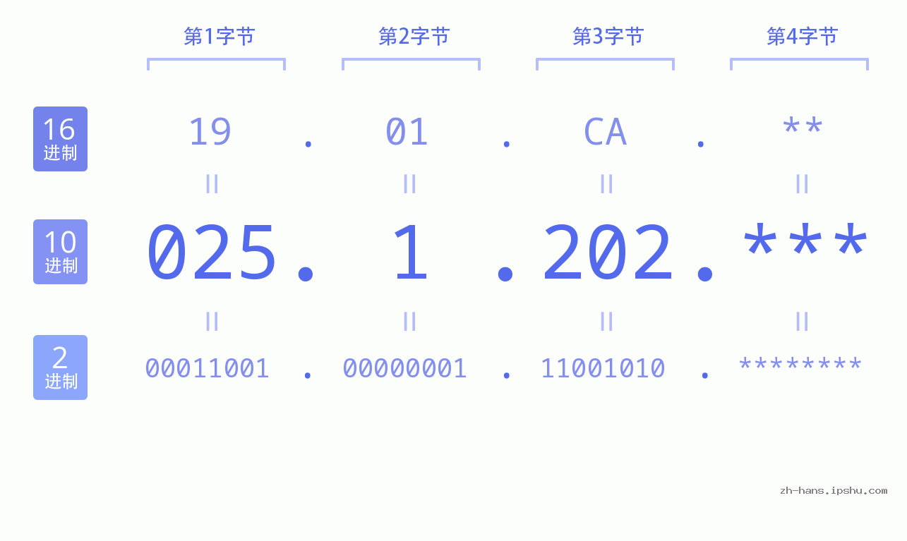 IP地址:025.1.202 数据结构图 二进制 十进制 十六进制 IPv4: 025.1.202 网络类型 网络号 主机号