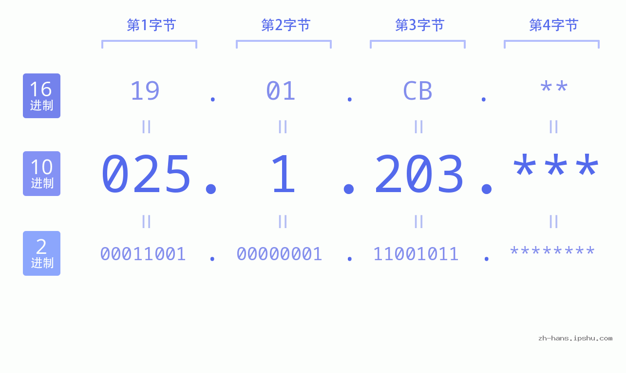 IP地址:025.1.203 数据结构图 二进制 十进制 十六进制 IPv4: 025.1.203 网络类型 网络号 主机号