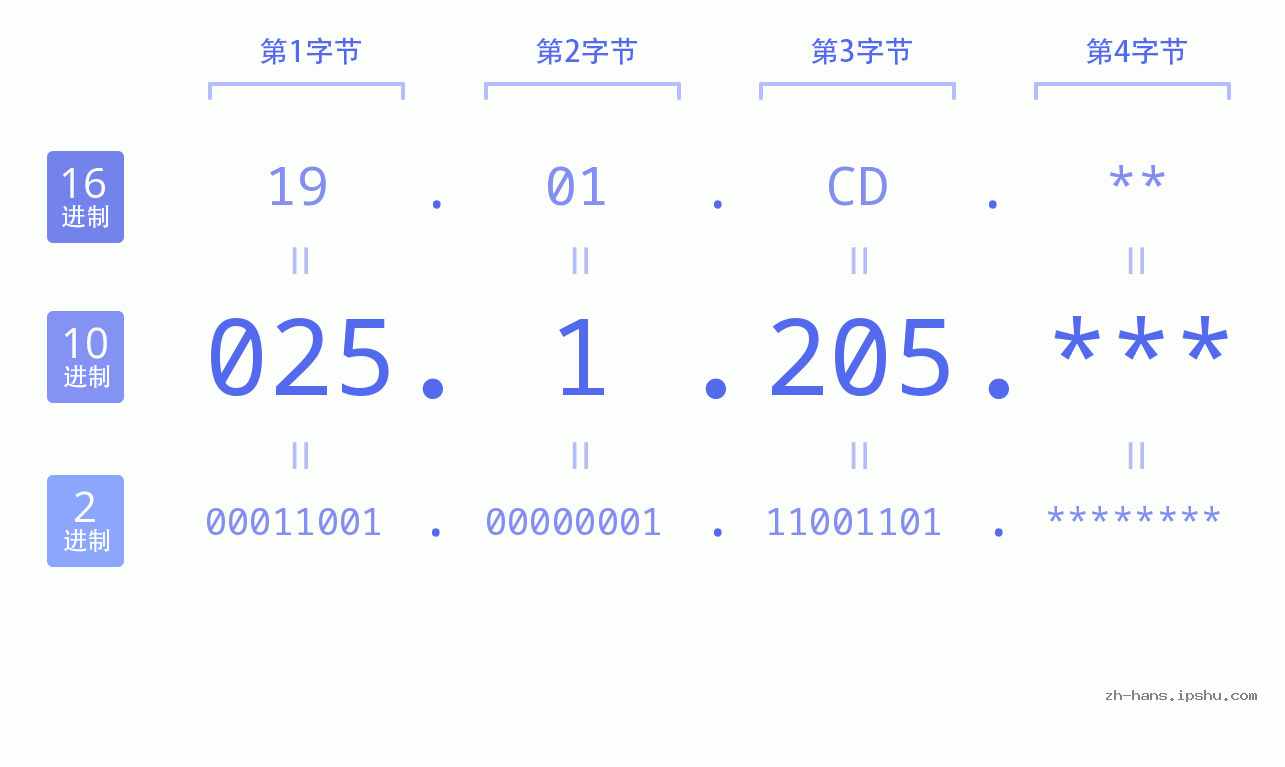 IP地址:025.1.205 数据结构图 二进制 十进制 十六进制 IPv4: 025.1.205 网络类型 网络号 主机号