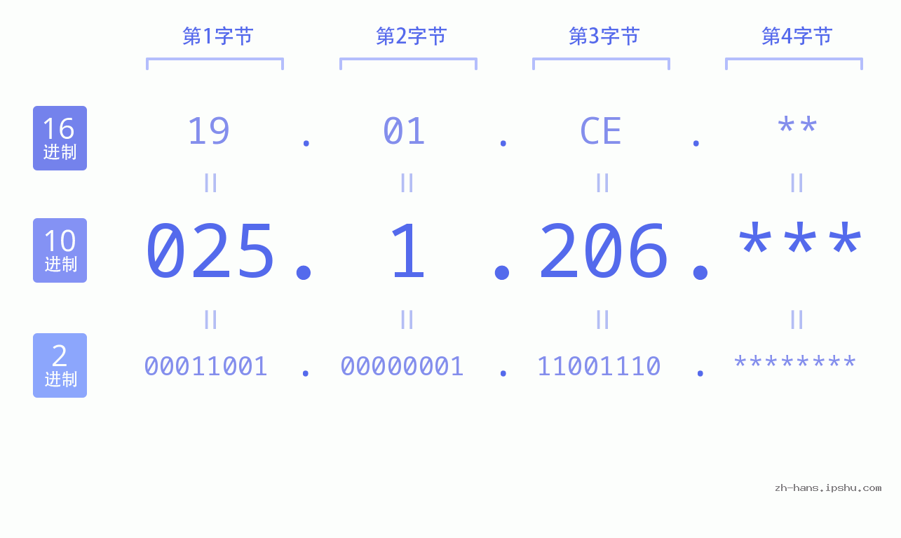 IP地址:025.1.206 数据结构图 二进制 十进制 十六进制 IPv4: 025.1.206 网络类型 网络号 主机号