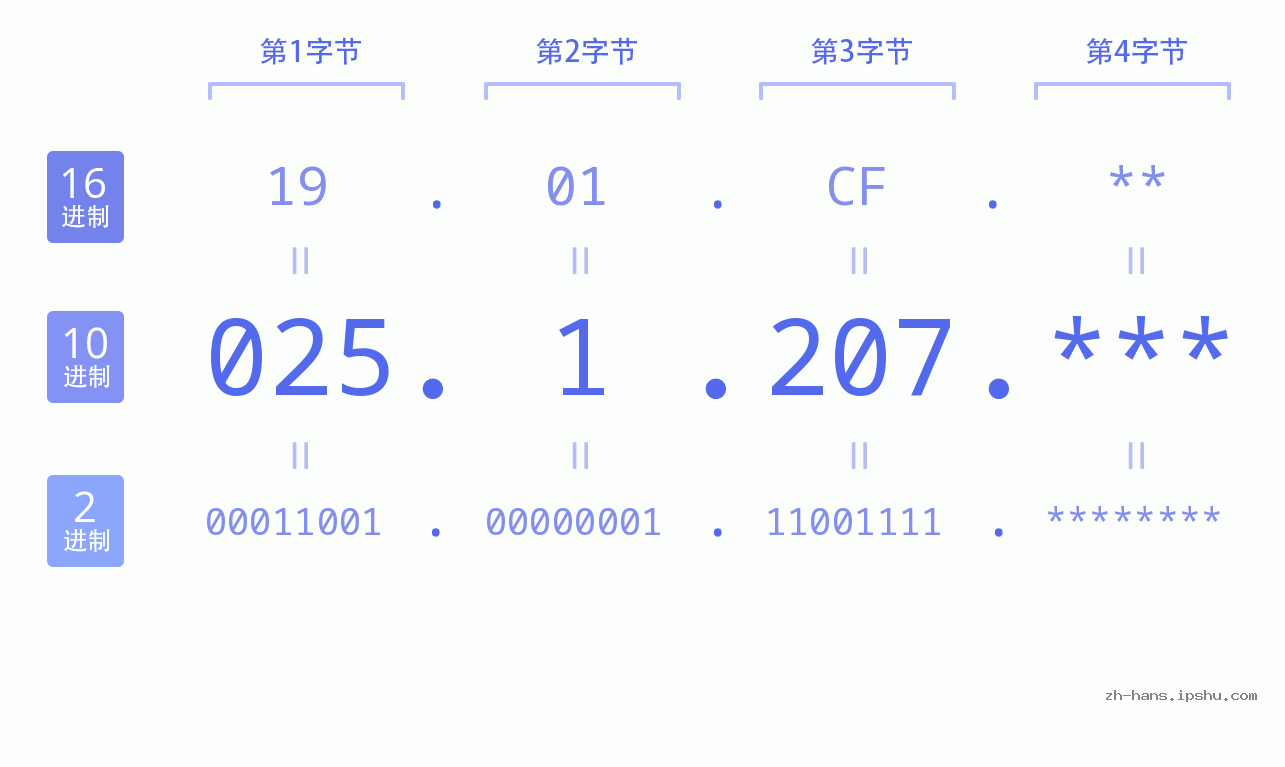 IP地址:025.1.207 数据结构图 二进制 十进制 十六进制 IPv4: 025.1.207 网络类型 网络号 主机号