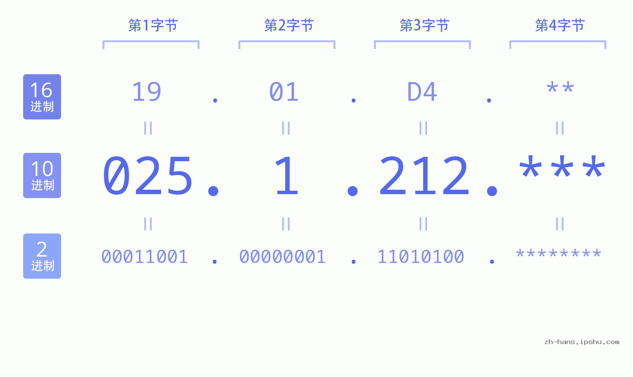 IP地址:025.1.212 数据结构图 二进制 十进制 十六进制 IPv4: 025.1.212 网络类型 网络号 主机号