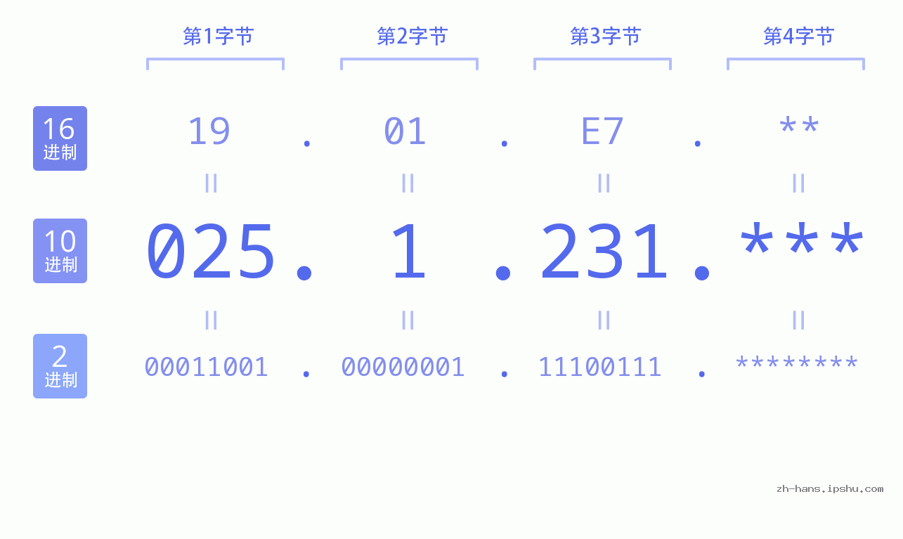 IP地址:025.1.231 数据结构图 二进制 十进制 十六进制 IPv4: 025.1.231 网络类型 网络号 主机号