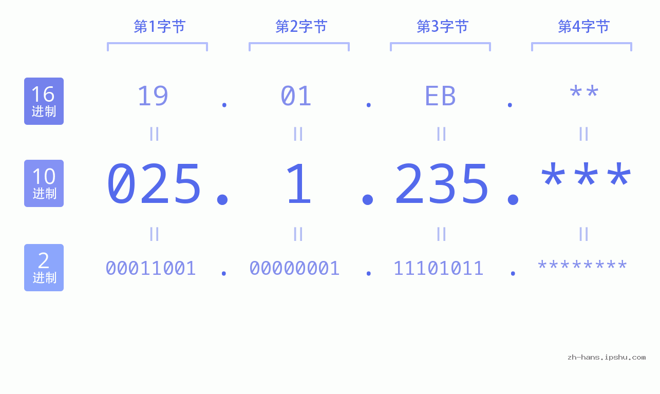 IP地址:025.1.235 数据结构图 二进制 十进制 十六进制 IPv4: 025.1.235 网络类型 网络号 主机号