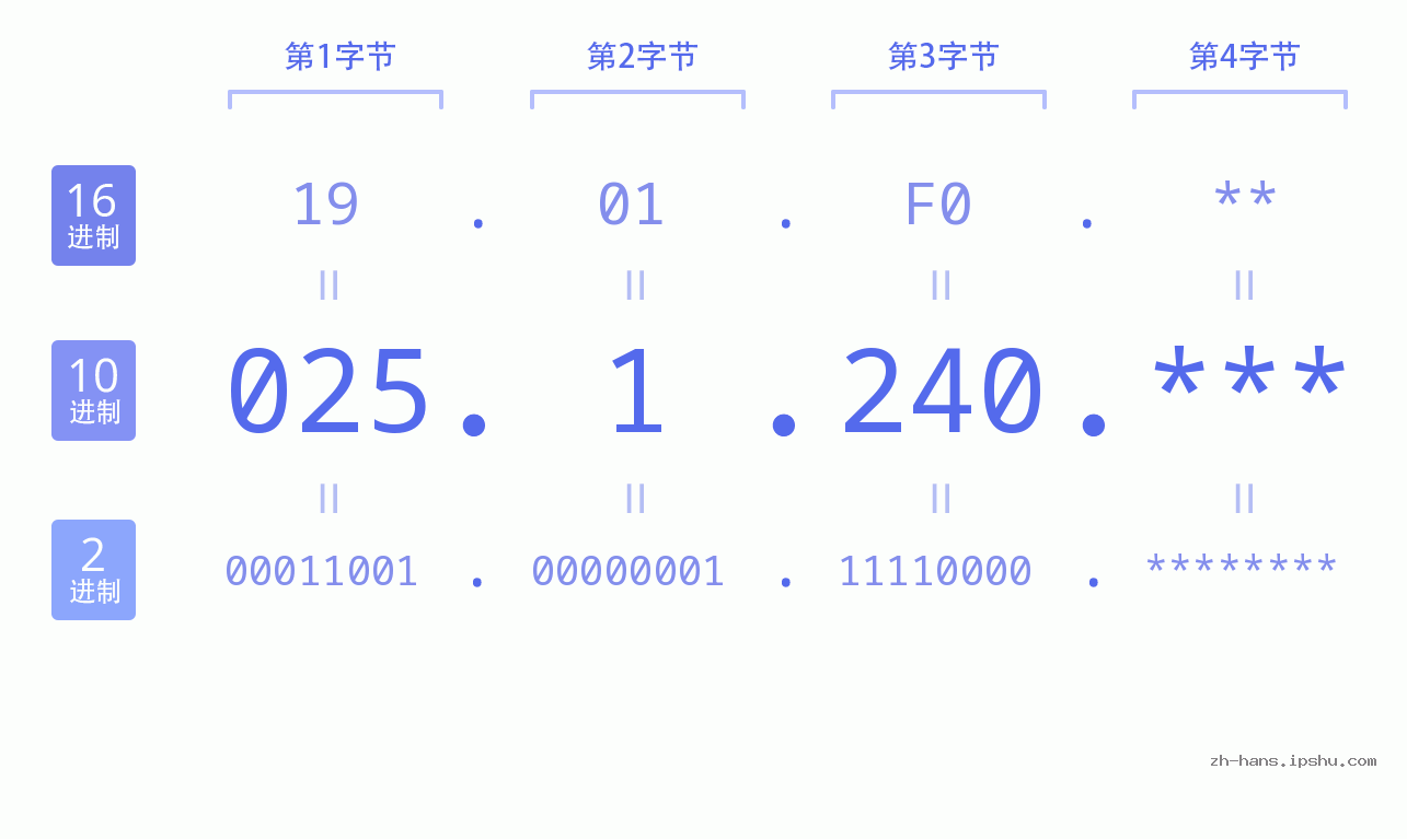IP地址:025.1.240 数据结构图 二进制 十进制 十六进制 IPv4: 025.1.240 网络类型 网络号 主机号