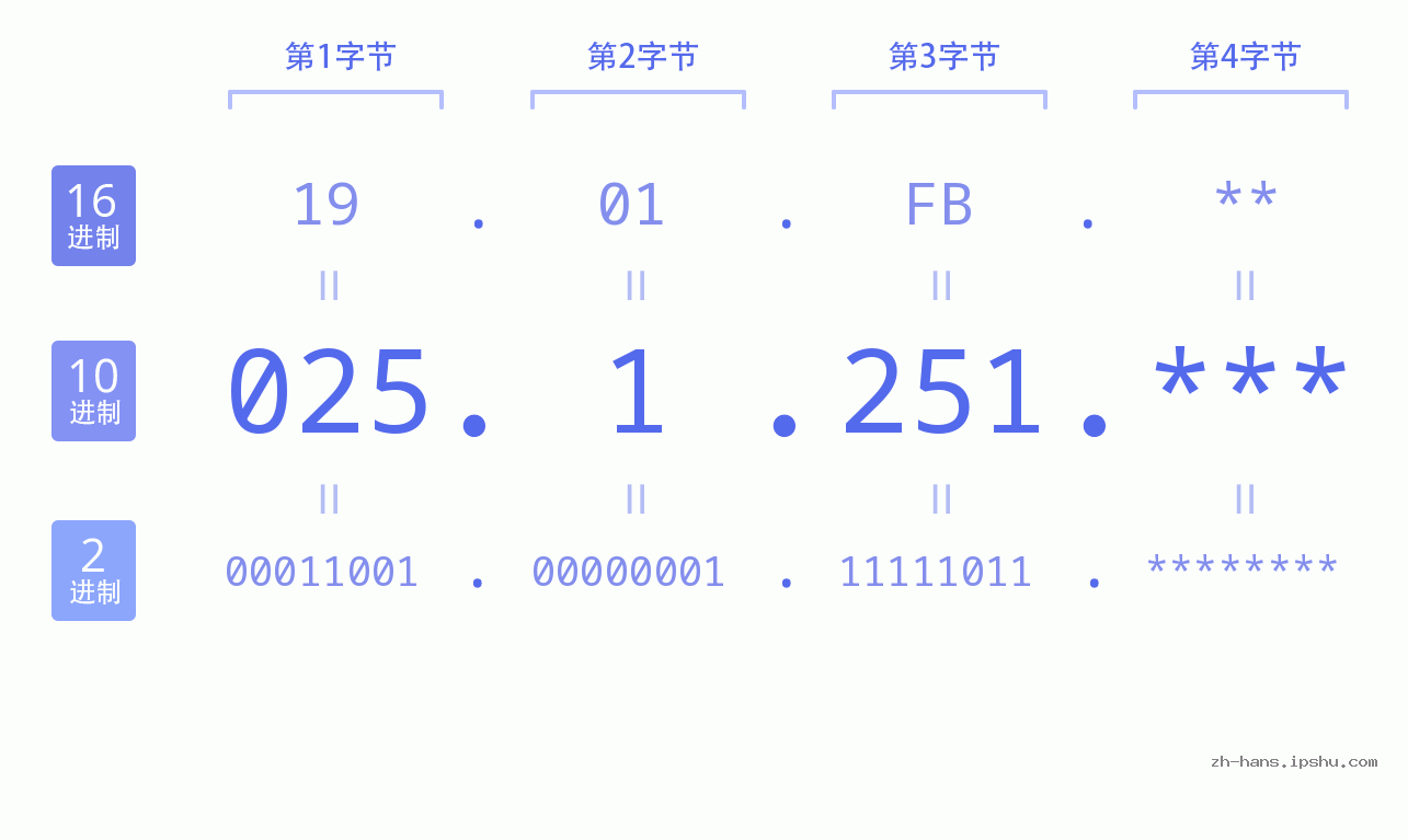 IP地址:025.1.251 数据结构图 二进制 十进制 十六进制 IPv4: 025.1.251 网络类型 网络号 主机号