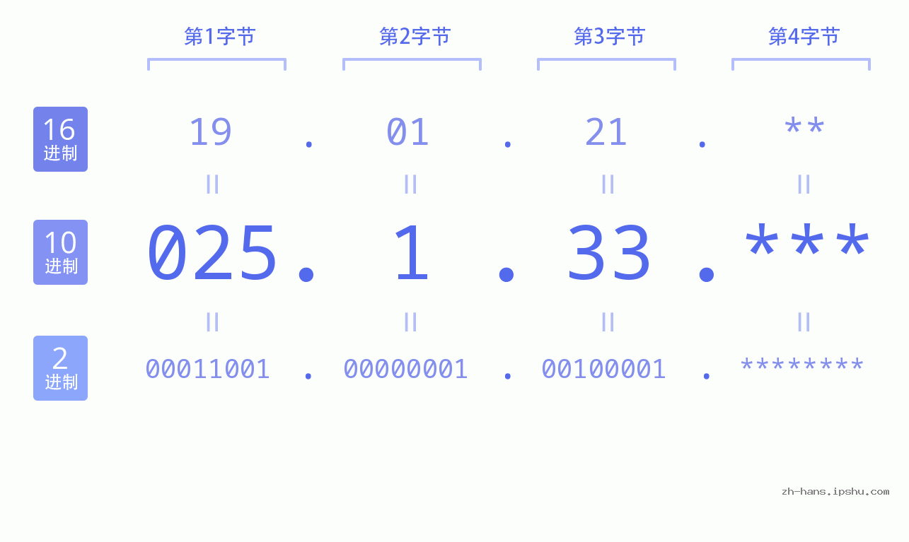IP地址:025.1.33 数据结构图 二进制 十进制 十六进制 IPv4: 025.1.33 网络类型 网络号 主机号