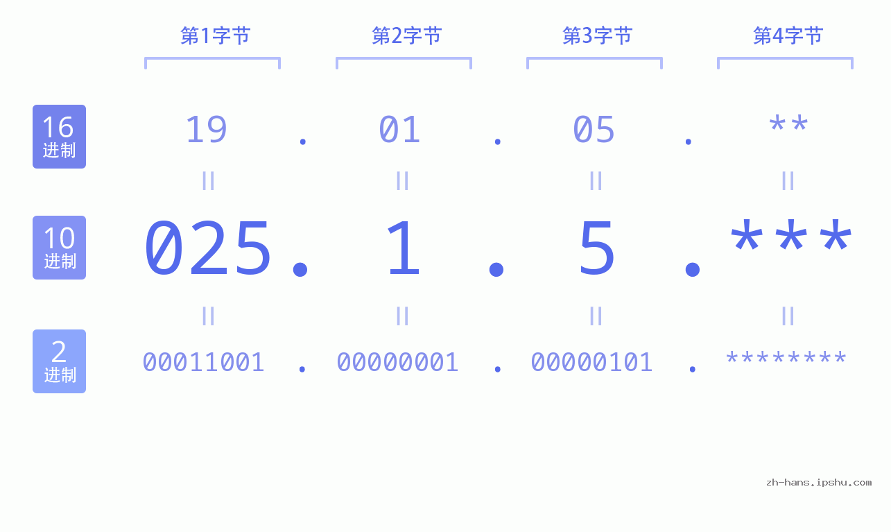 IP地址:025.1.5 数据结构图 二进制 十进制 十六进制 IPv4: 025.1.5 网络类型 网络号 主机号