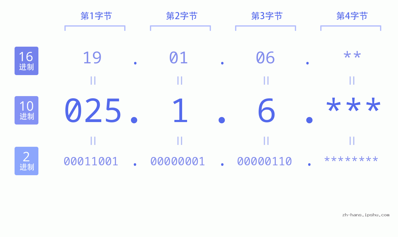 IP地址:025.1.6 数据结构图 二进制 十进制 十六进制 IPv4: 025.1.6 网络类型 网络号 主机号