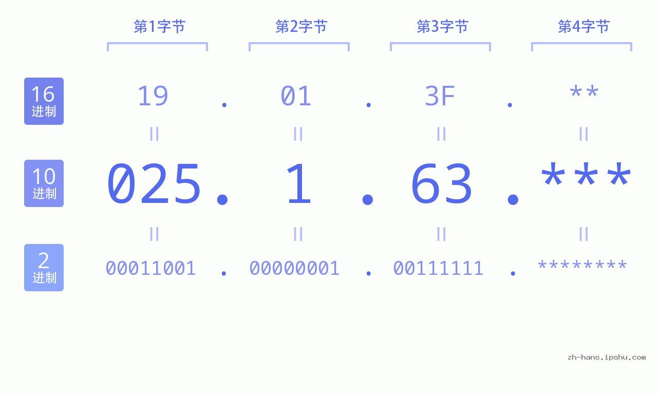 IP地址:025.1.63 数据结构图 二进制 十进制 十六进制 IPv4: 025.1.63 网络类型 网络号 主机号
