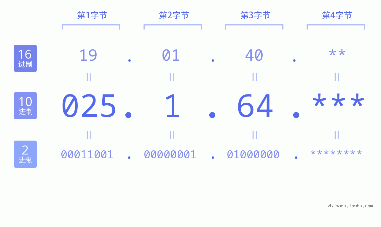 IP地址:025.1.64 数据结构图 二进制 十进制 十六进制 IPv4: 025.1.64 网络类型 网络号 主机号