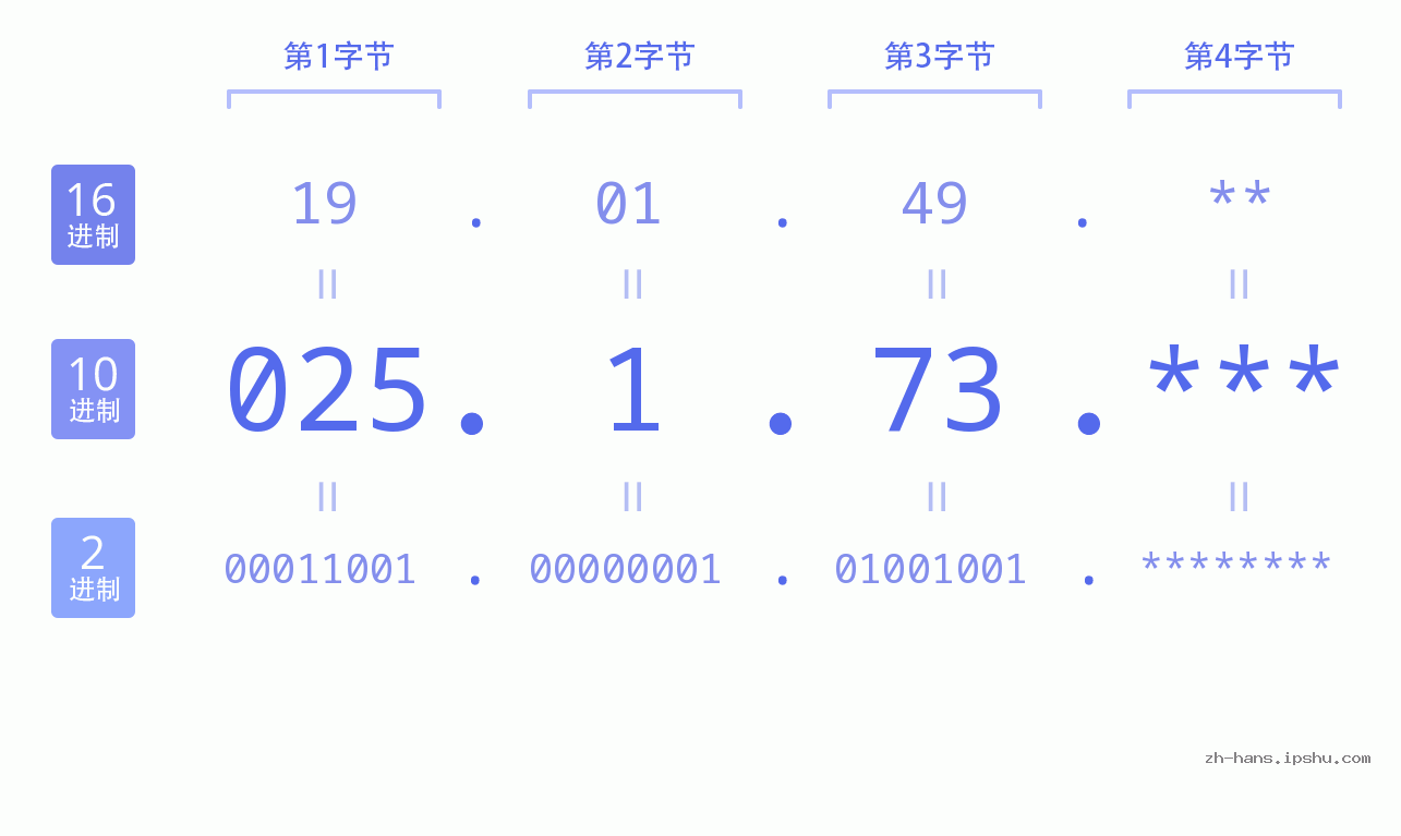 IP地址:025.1.73 数据结构图 二进制 十进制 十六进制 IPv4: 025.1.73 网络类型 网络号 主机号