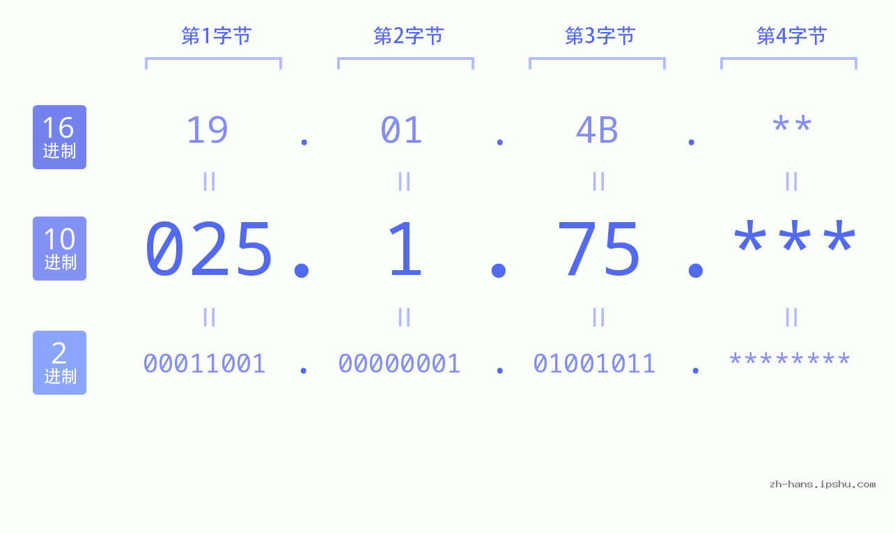IP地址:025.1.75 数据结构图 二进制 十进制 十六进制 IPv4: 025.1.75 网络类型 网络号 主机号