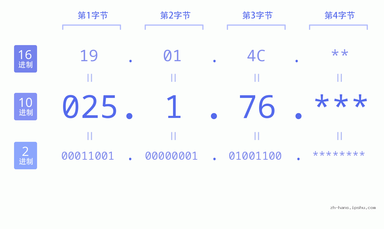 IP地址:025.1.76 数据结构图 二进制 十进制 十六进制 IPv4: 025.1.76 网络类型 网络号 主机号