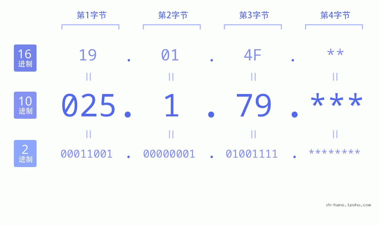IP地址:025.1.79 数据结构图 二进制 十进制 十六进制 IPv4: 025.1.79 网络类型 网络号 主机号