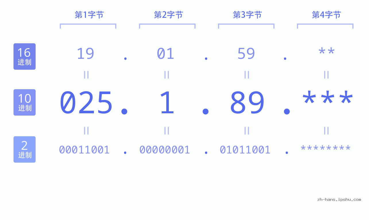 IP地址:025.1.89 数据结构图 二进制 十进制 十六进制 IPv4: 025.1.89 网络类型 网络号 主机号