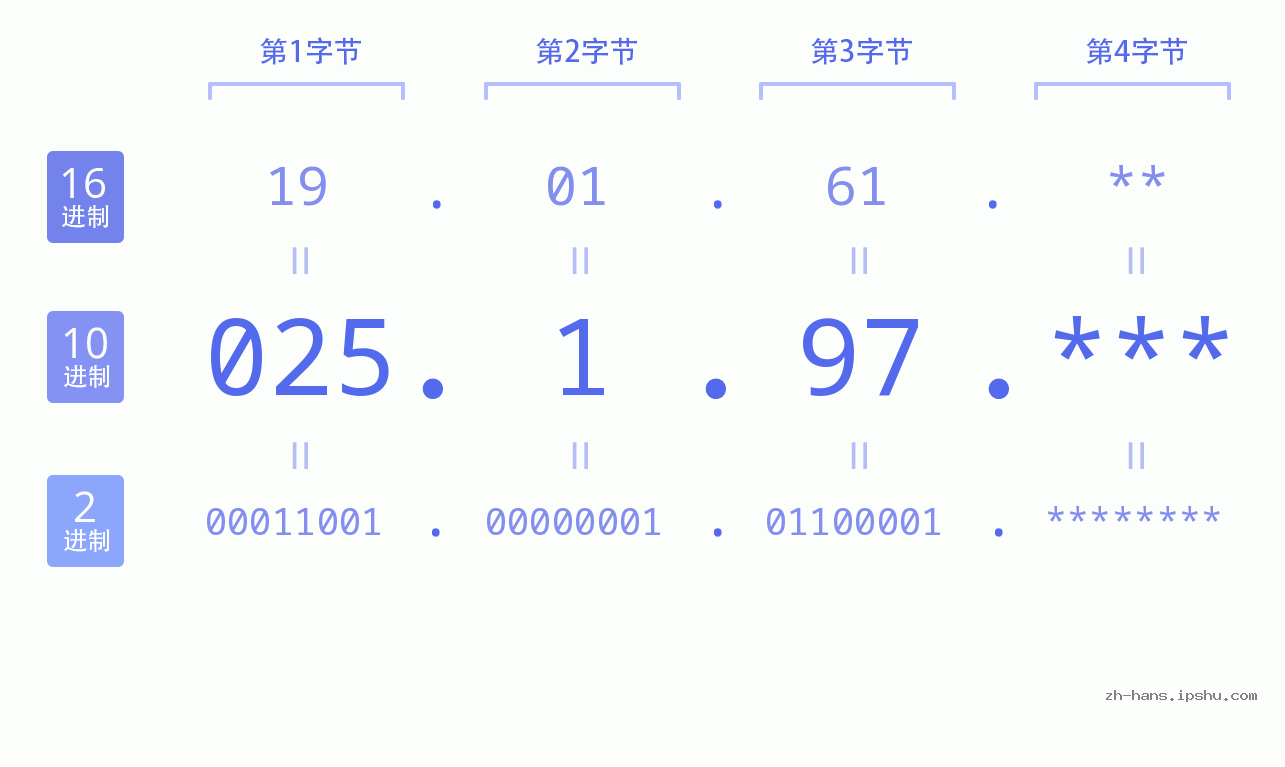IP地址:025.1.97 数据结构图 二进制 十进制 十六进制 IPv4: 025.1.97 网络类型 网络号 主机号