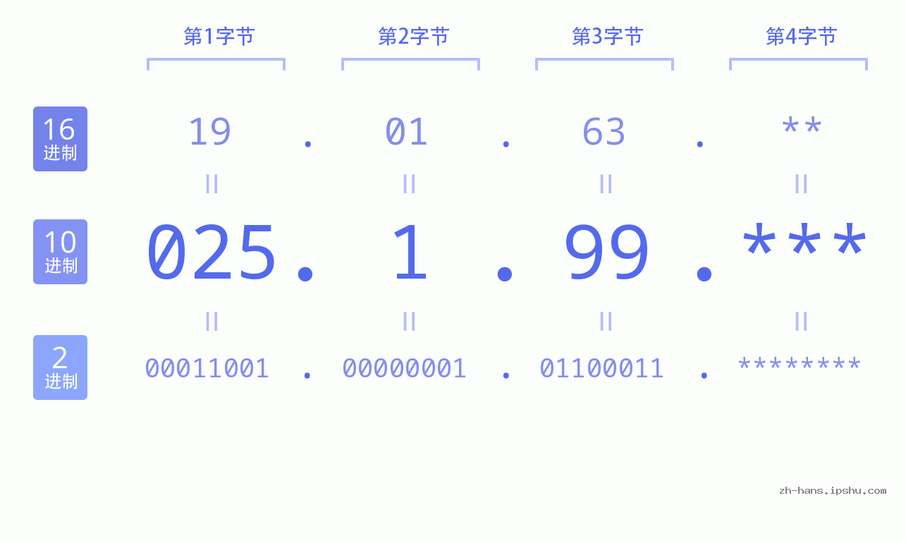 IP地址:025.1.99 数据结构图 二进制 十进制 十六进制 IPv4: 025.1.99 网络类型 网络号 主机号