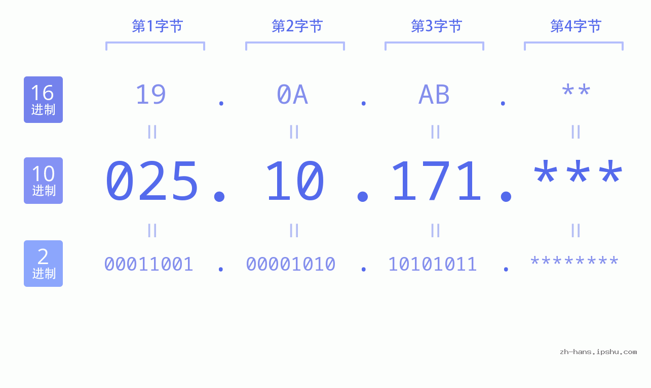 IP地址:025.10.171 数据结构图 二进制 十进制 十六进制 IPv4: 025.10.171 网络类型 网络号 主机号