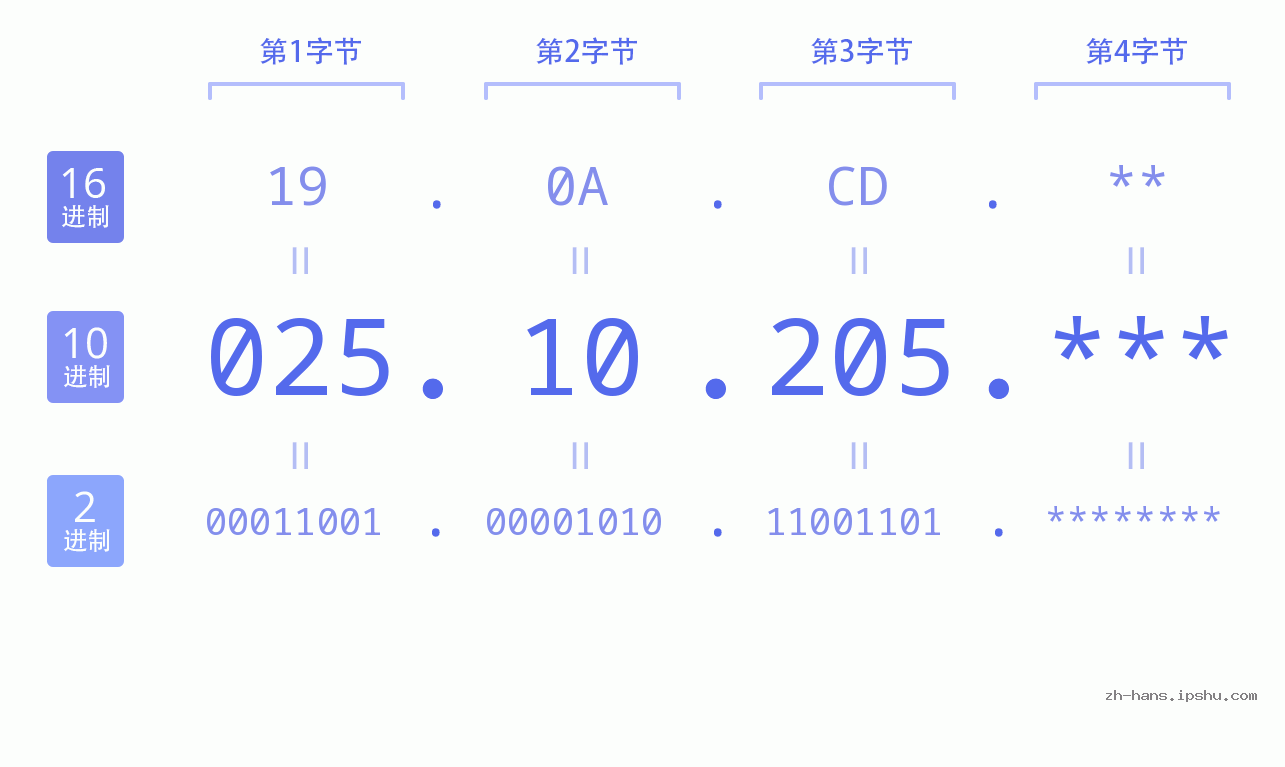 IP地址:025.10.205 数据结构图 二进制 十进制 十六进制 IPv4: 025.10.205 网络类型 网络号 主机号