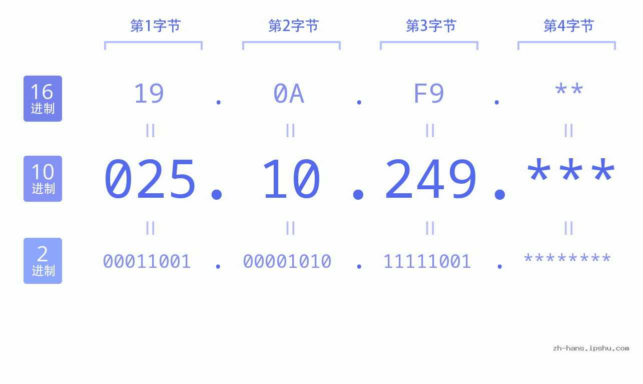 IP地址:025.10.249 数据结构图 二进制 十进制 十六进制 IPv4: 025.10.249 网络类型 网络号 主机号