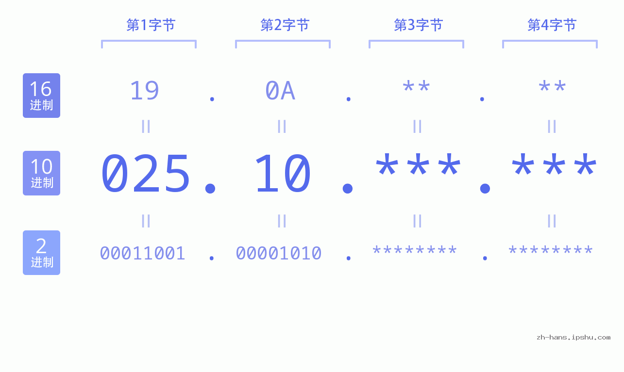 IP地址:025.10 数据结构图 二进制 十进制 十六进制 IPv4: 025.10 网络类型 网络号 主机号
