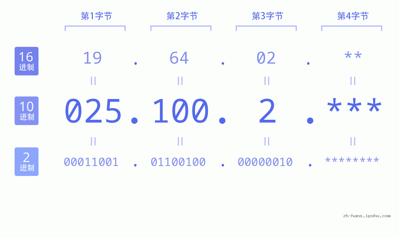 IP地址:025.100.2 数据结构图 二进制 十进制 十六进制 IPv4: 025.100.2 网络类型 网络号 主机号