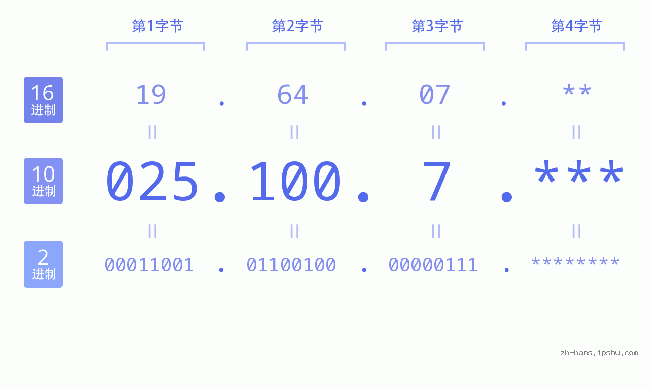 IP地址:025.100.7 数据结构图 二进制 十进制 十六进制 IPv4: 025.100.7 网络类型 网络号 主机号
