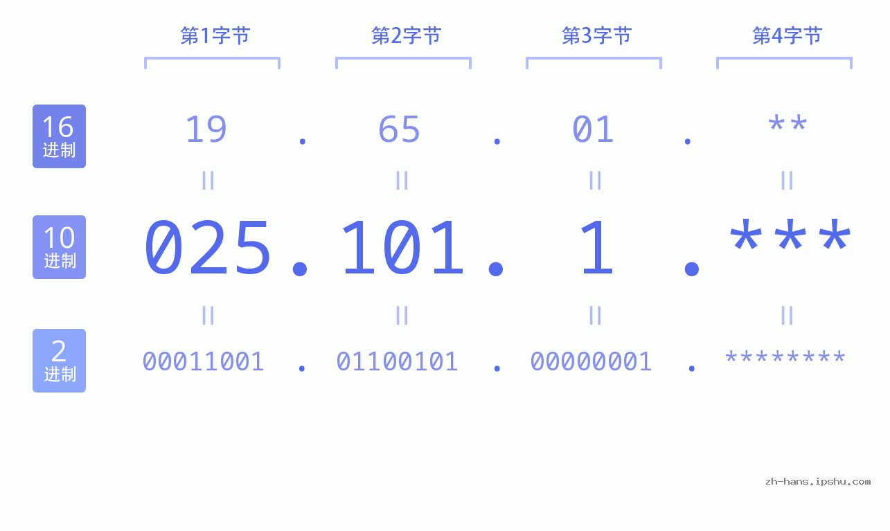 IP地址:025.101.1 数据结构图 二进制 十进制 十六进制 IPv4: 025.101.1 网络类型 网络号 主机号