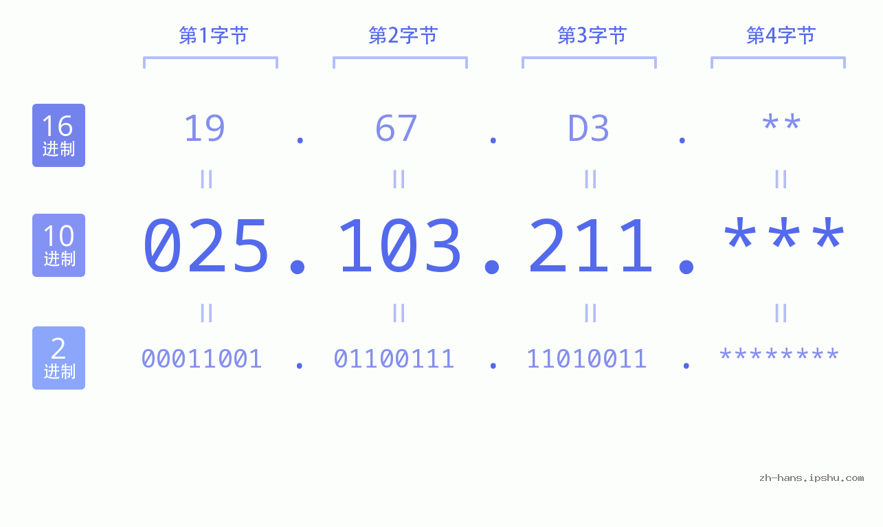 IP地址:025.103.211 数据结构图 二进制 十进制 十六进制 IPv4: 025.103.211 网络类型 网络号 主机号