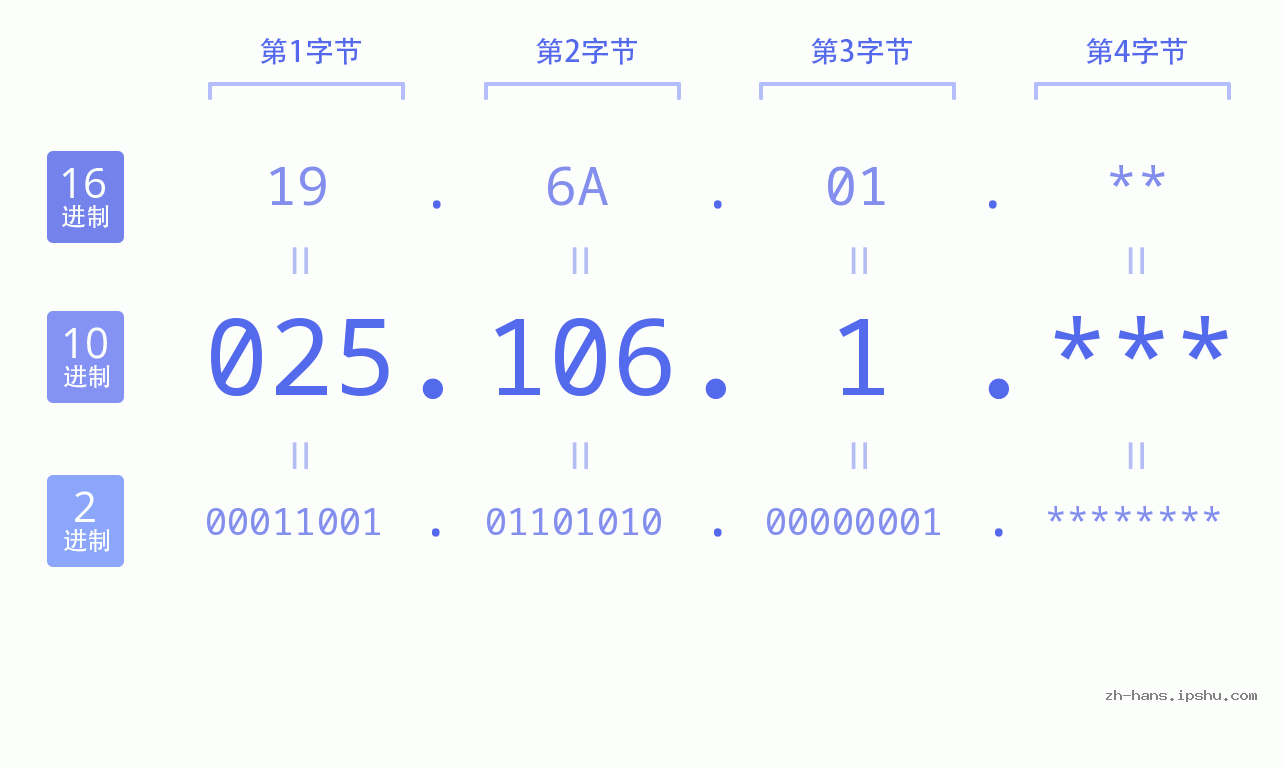 IP地址:025.106.1 数据结构图 二进制 十进制 十六进制 IPv4: 025.106.1 网络类型 网络号 主机号