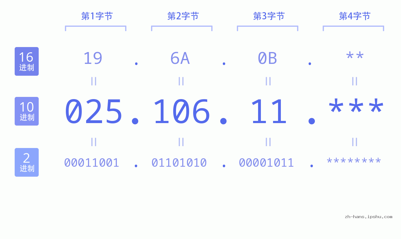 IP地址:025.106.11 数据结构图 二进制 十进制 十六进制 IPv4: 025.106.11 网络类型 网络号 主机号