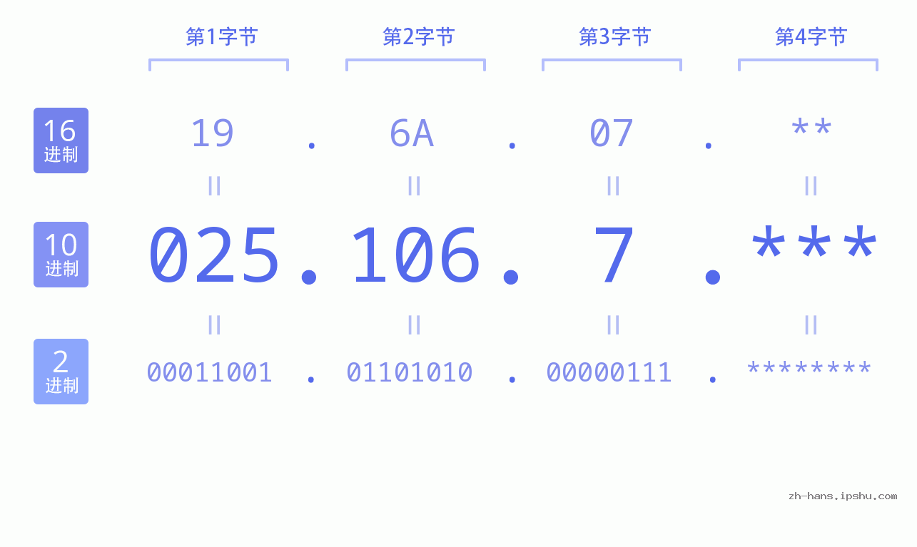 IP地址:025.106.7 数据结构图 二进制 十进制 十六进制 IPv4: 025.106.7 网络类型 网络号 主机号