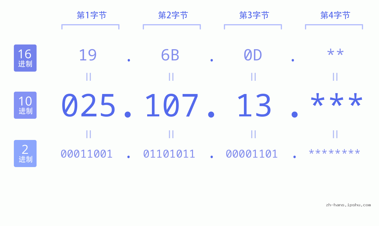 IP地址:025.107.13 数据结构图 二进制 十进制 十六进制 IPv4: 025.107.13 网络类型 网络号 主机号