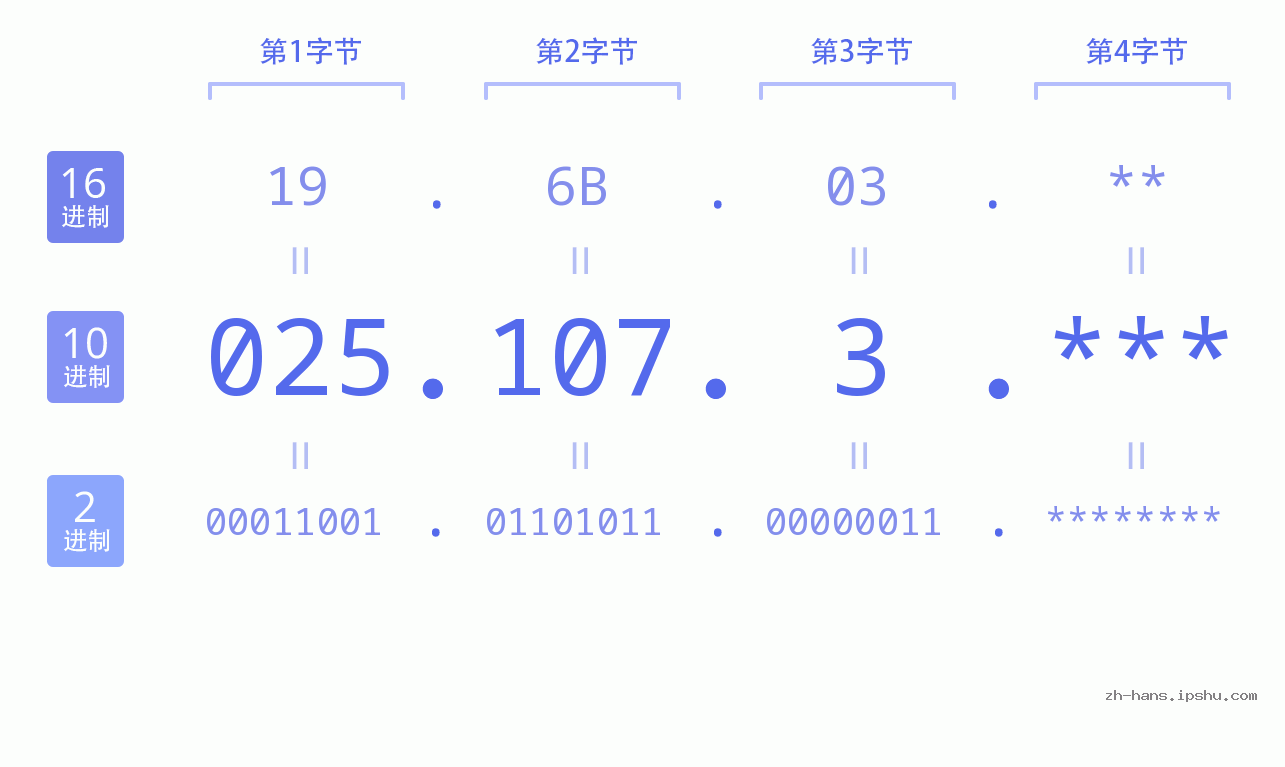 IP地址:025.107.3 数据结构图 二进制 十进制 十六进制 IPv4: 025.107.3 网络类型 网络号 主机号
