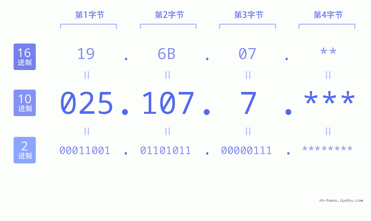 IP地址:025.107.7 数据结构图 二进制 十进制 十六进制 IPv4: 025.107.7 网络类型 网络号 主机号
