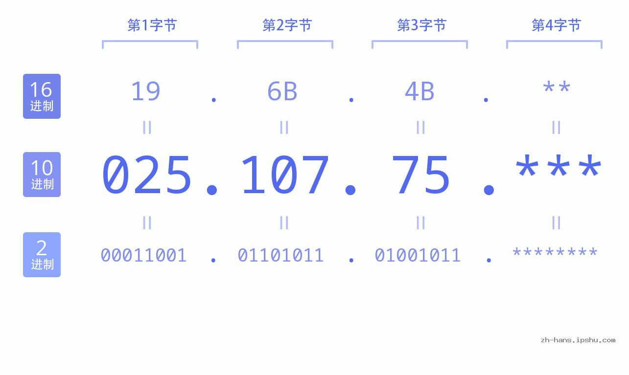 IP地址:025.107.75 数据结构图 二进制 十进制 十六进制 IPv4: 025.107.75 网络类型 网络号 主机号