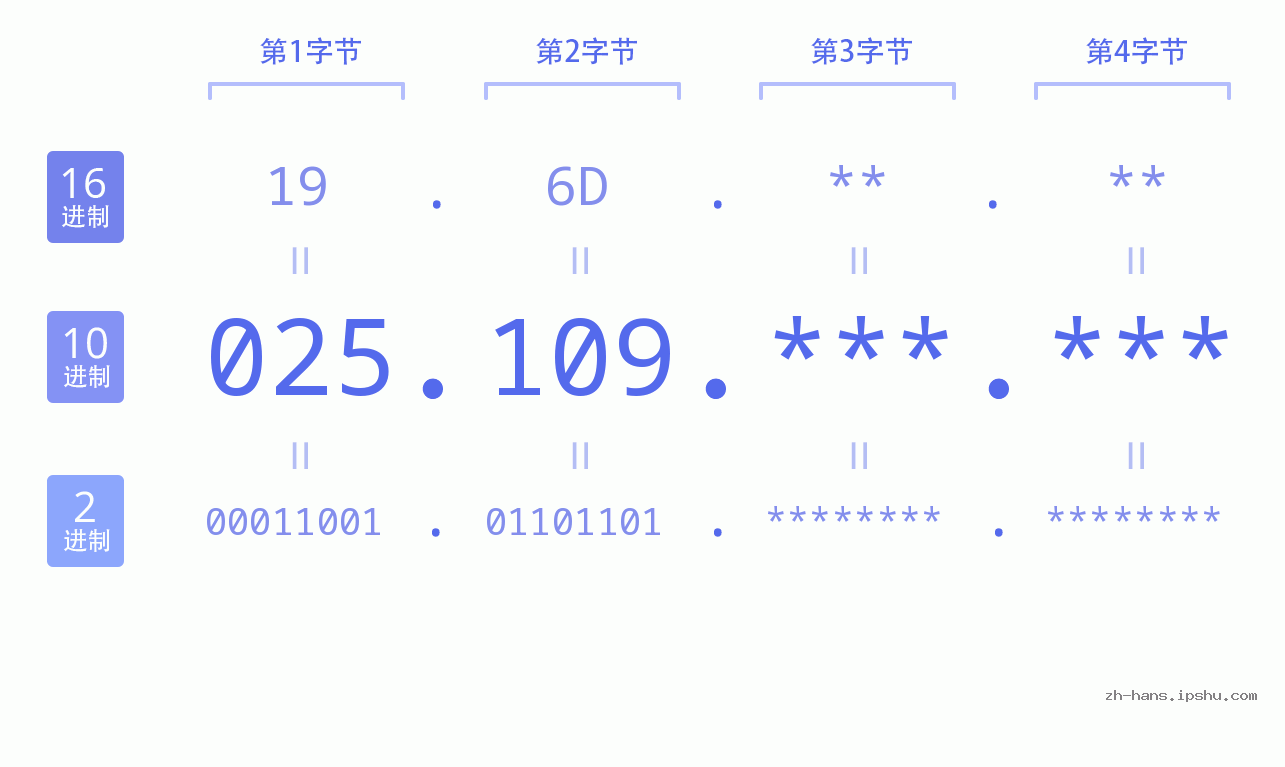IP地址:025.109 数据结构图 二进制 十进制 十六进制 IPv4: 025.109 网络类型 网络号 主机号