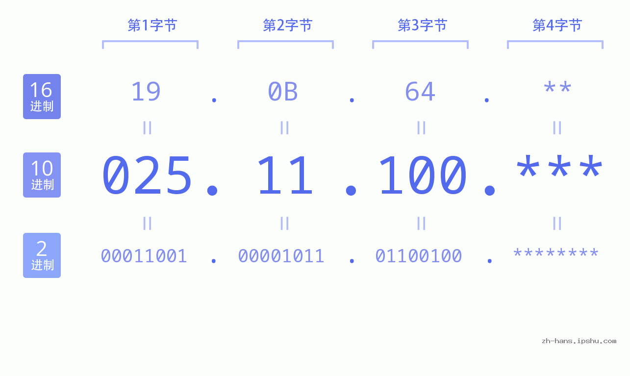 IP地址:025.11.100 数据结构图 二进制 十进制 十六进制 IPv4: 025.11.100 网络类型 网络号 主机号