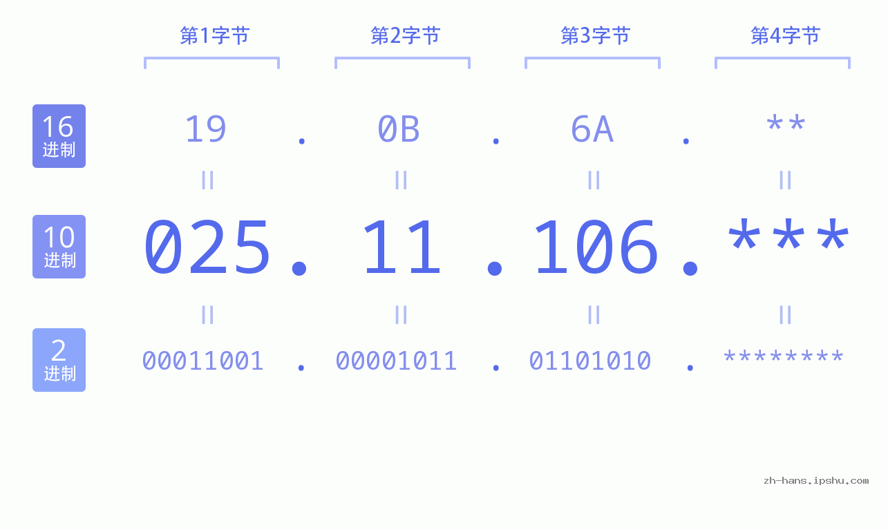 IP地址:025.11.106 数据结构图 二进制 十进制 十六进制 IPv4: 025.11.106 网络类型 网络号 主机号